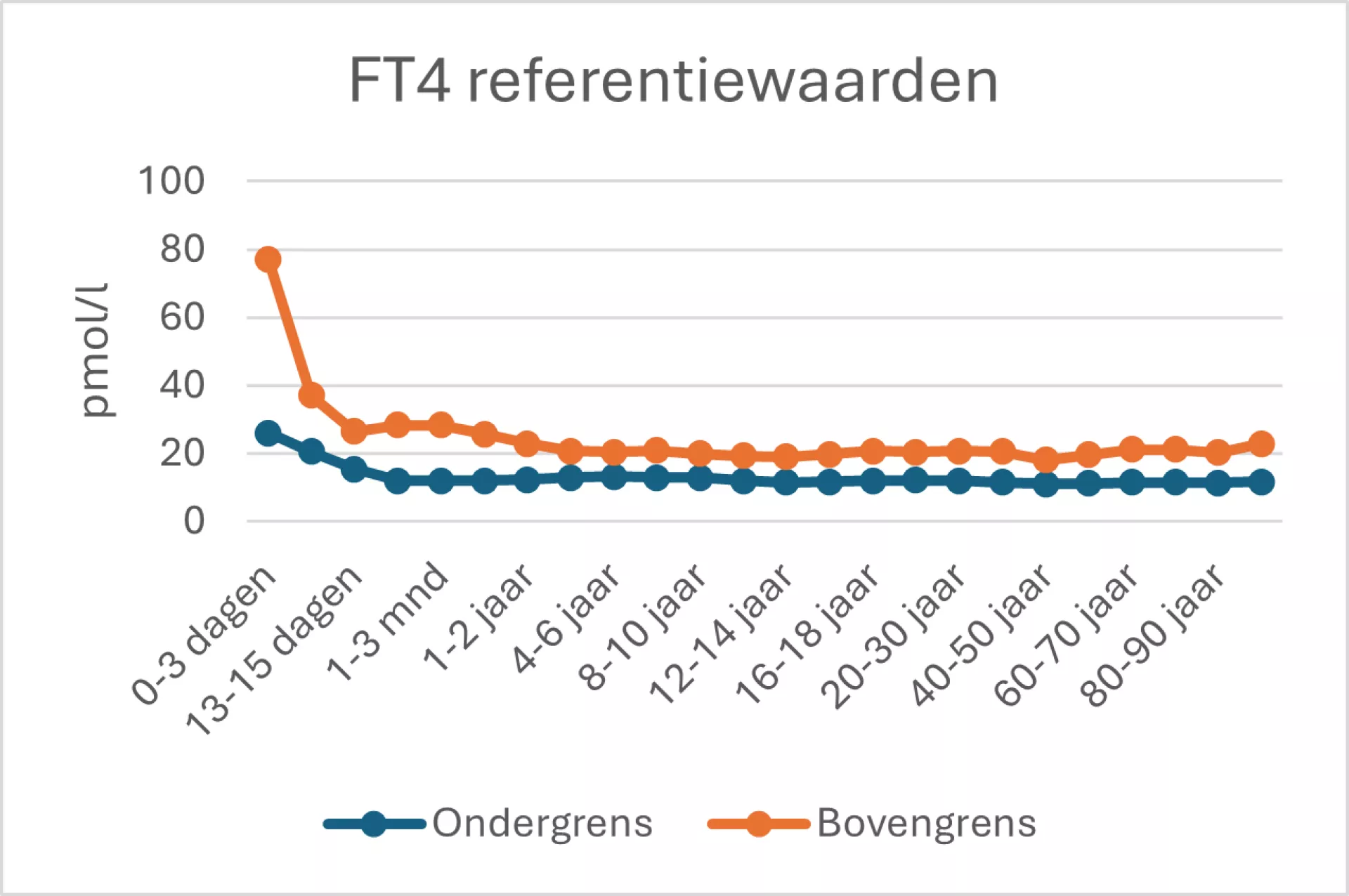 Grafiek van FT4-referentiewaarden met leeftijdscategorieën en grenswaarden.