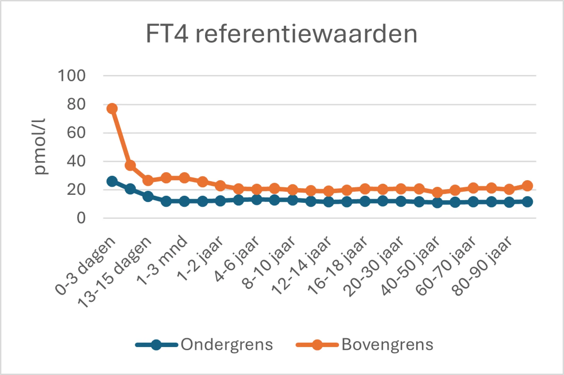 Grafiek van FT4-referentiewaarden met leeftijdscategorieën en grenswaarden.
