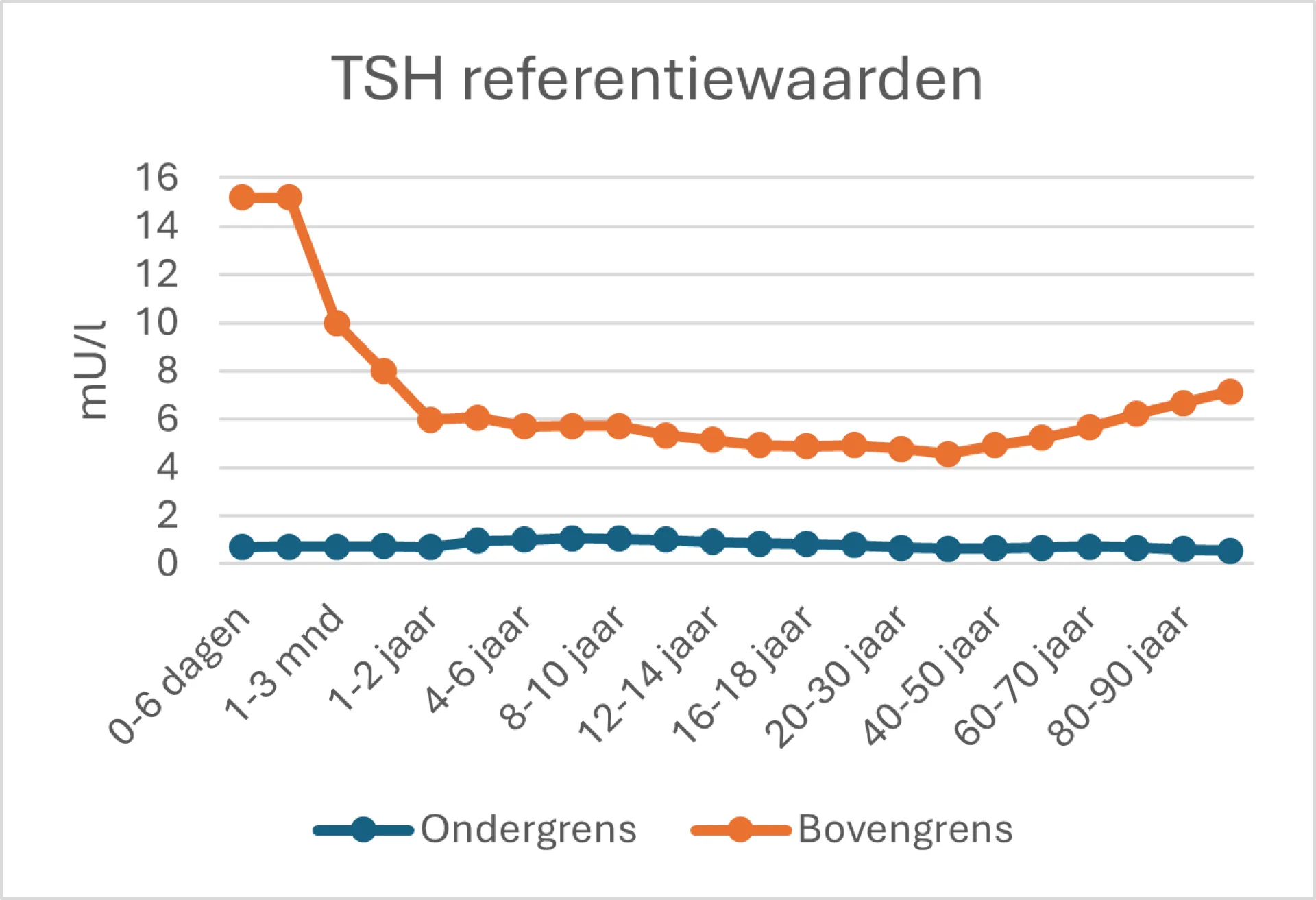 Grafiek van TSH-referentiewaarden voor verschillende leeftijdsgroepen.
